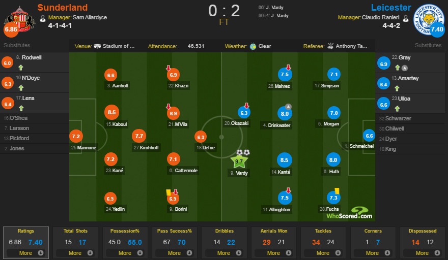 Kết quả Sunderland vs Leicester ảnh 12 Ket qua Sunderland vs Leicester anh 12