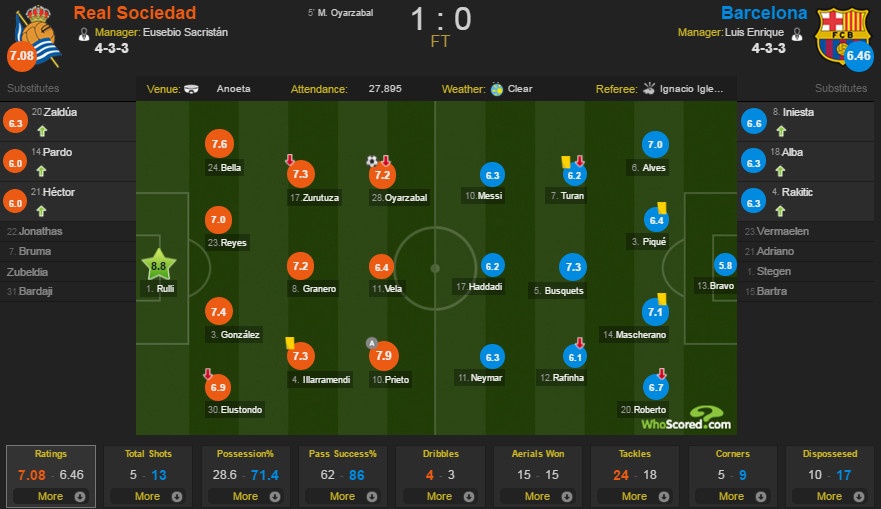 Barca thua Sociedad anh 10