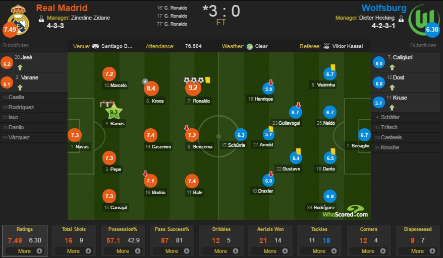 Real vs Wolfsburg ảnh 1 Real vs Wolfsburg anh 1