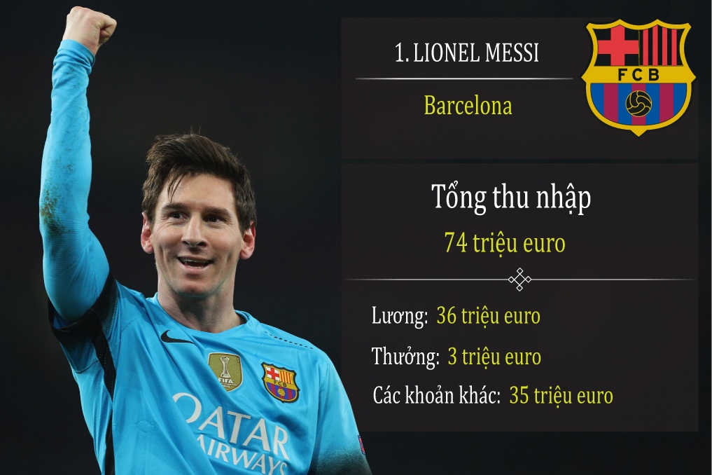 10 cau thu thu nhap cao nhat anh 10