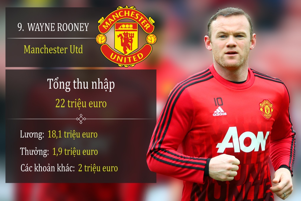 10 cau thu thu nhap cao nhat anh 2