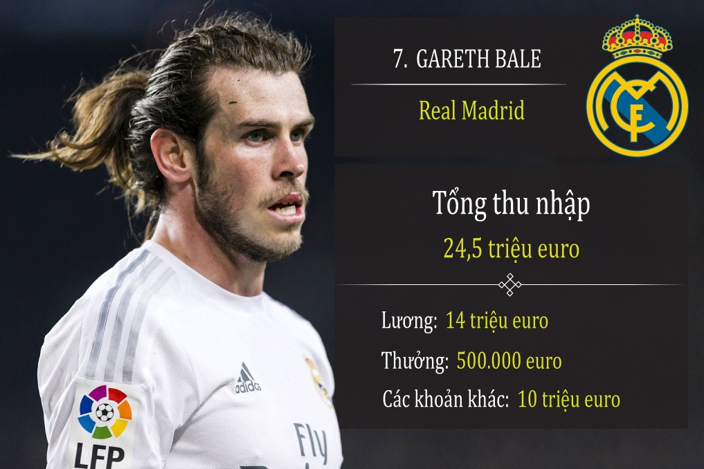 10 cau thu thu nhap cao nhat anh 4