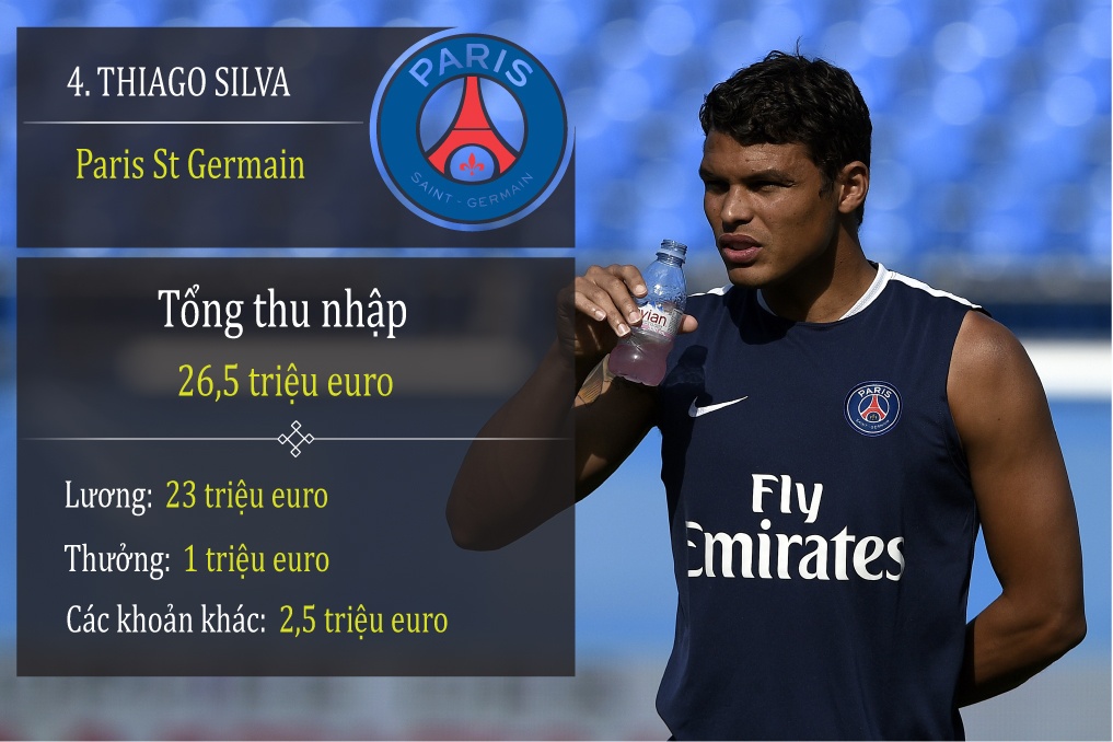 10 cau thu thu nhap cao nhat anh 6