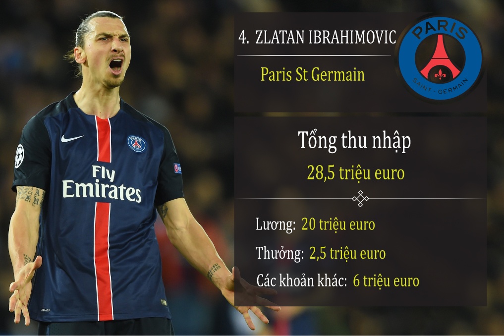 10 cau thu thu nhap cao nhat anh 7