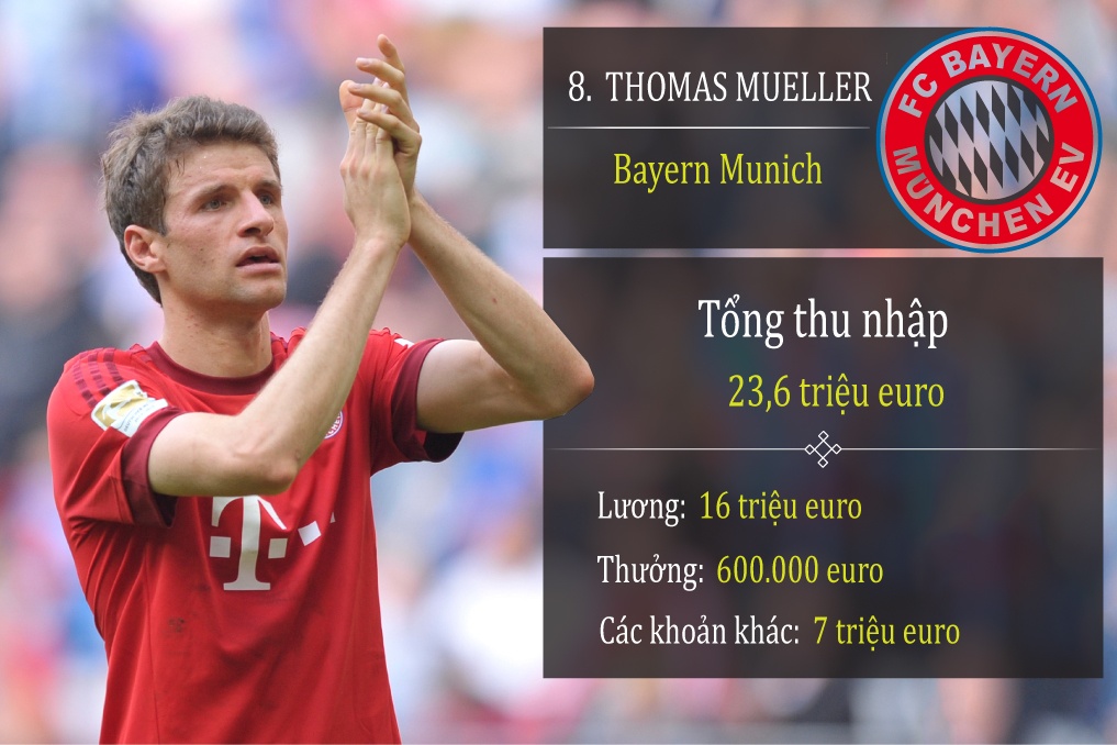 10 cau thu thu nhap cao nhat anh 3