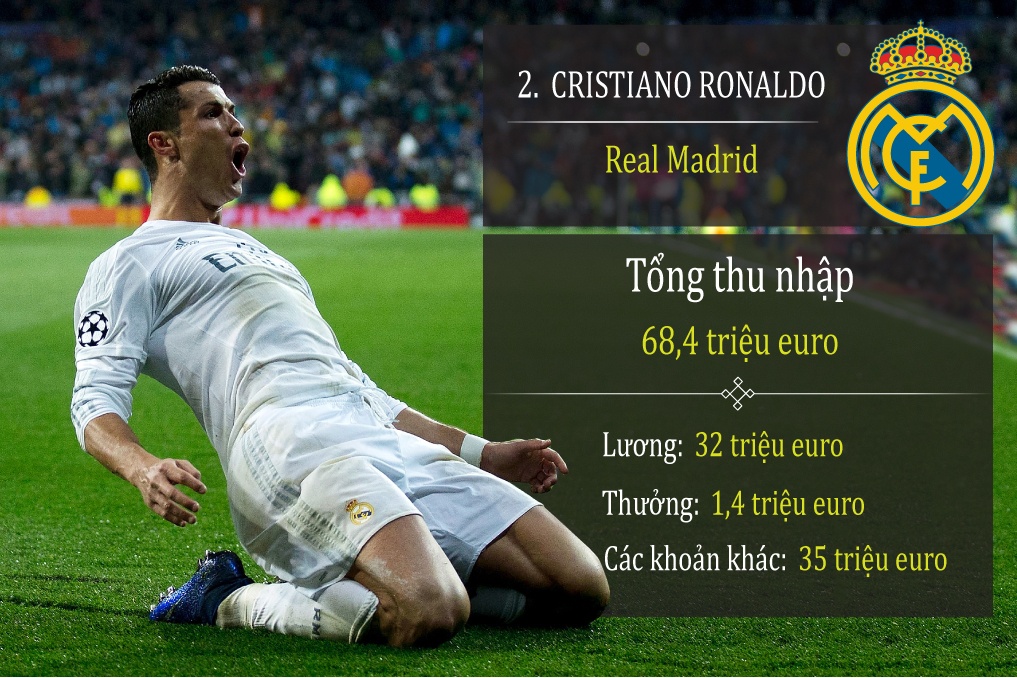 10 cau thu thu nhap cao nhat 2015: Messi xep tren Ronaldo hinh anh