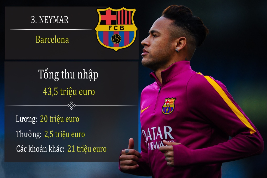 10 cau thu thu nhap cao nhat anh 8