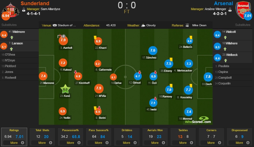 Trực tiếp Sunderland vs Arsenal ảnh 1 Truc tiep Sunderland vs Arsenal anh 1