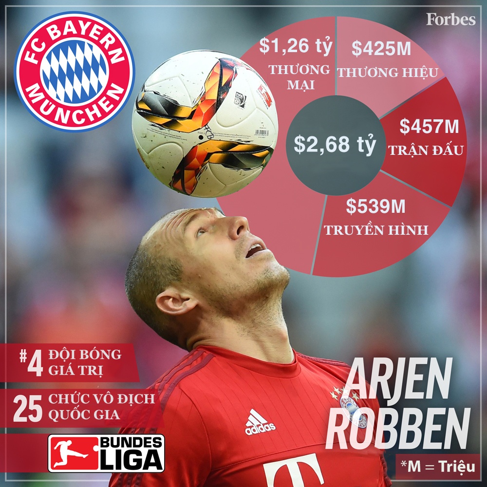 Top 10 đội bóng giá trị nhất ảnh 7 Top 10 doi bong gia tri nhat anh 7