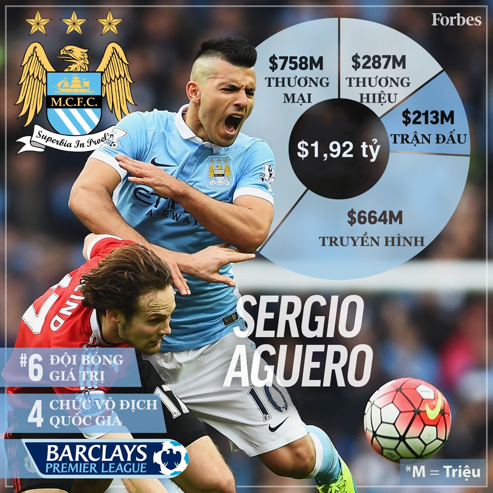 Top 10 đội bóng giá trị nhất ảnh 5 Top 10 doi bong gia tri nhat anh 5