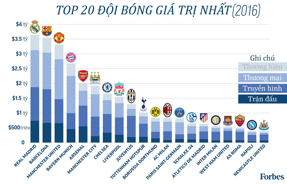 Top 10 đội bóng giá trị nhất ảnh 11 Top 10 doi bong gia tri nhat anh 11