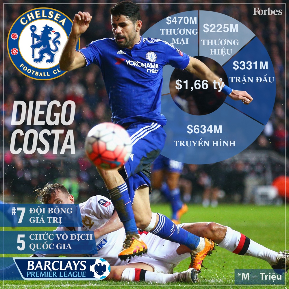 Top 10 đội bóng giá trị nhất ảnh 4 Top 10 doi bong gia tri nhat anh 4