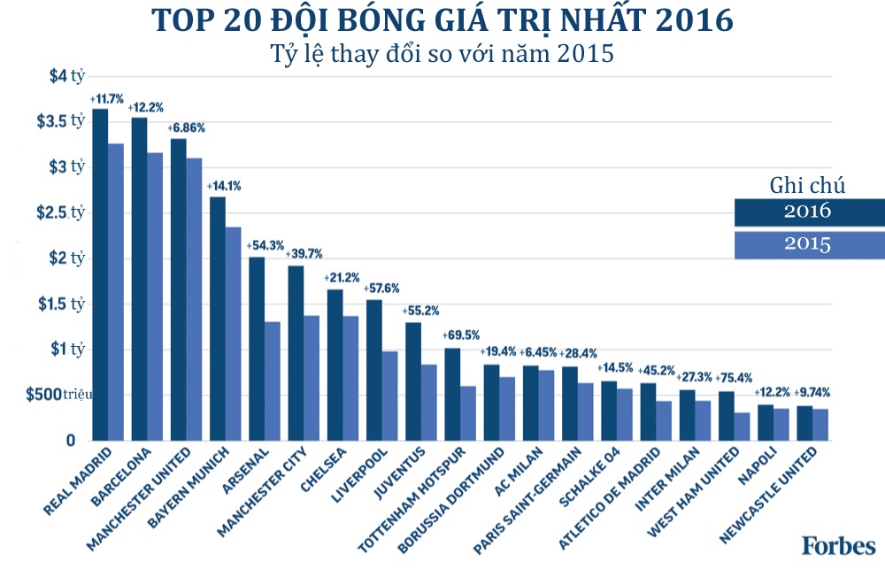 Top 10 đội bóng giá trị nhất ảnh 12 Top 10 doi bong gia tri nhat anh 12