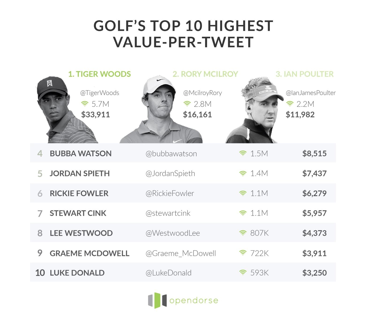 Tiger Woods là tay golf quyền lực nhất ảnh 1 Tiger Woods la tay golf quyen luc nhat anh 1