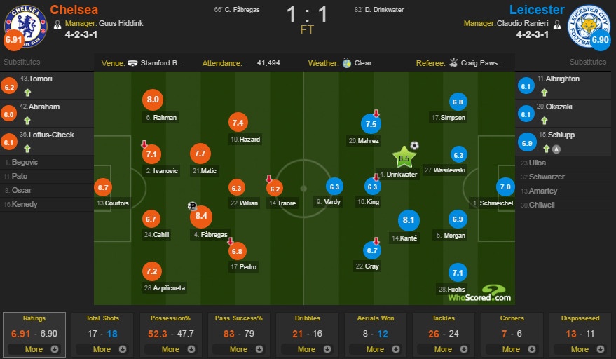 Trực tiếp Chelsea vs Leicester ảnh 1 Truc tiep Chelsea vs Leicester anh 1