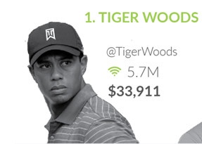 Tiger Woods la tay golf quyen luc nhat tren Twitter hinh anh