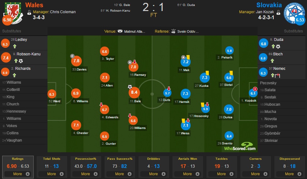 Trực tiếp Wales vs Slovakia ảnh 1 Truc tiep Wales vs Slovakia anh 1