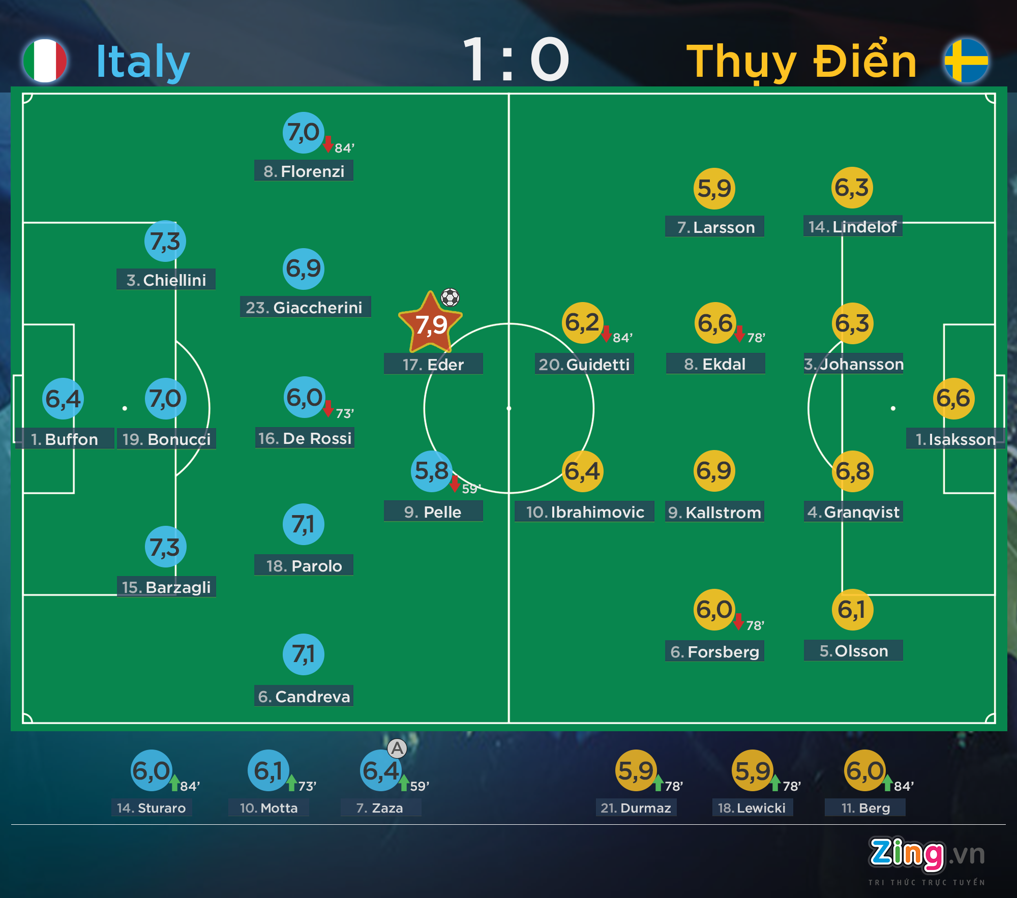 Cham diem Italy 1-0 Thuy Dien anh 1