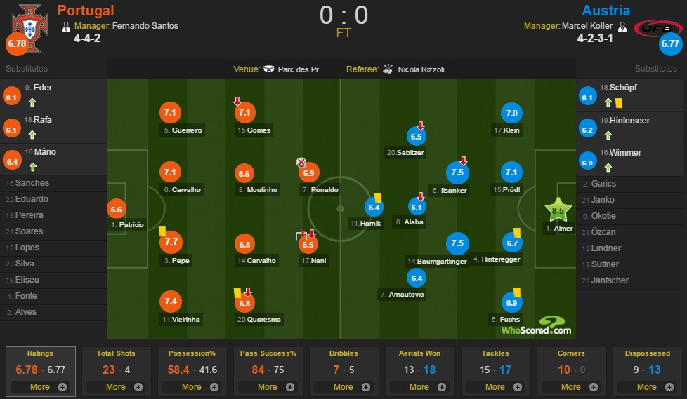 Bồ Đào Nha vs Áo ảnh 1 Bo Dao Nha vs Ao anh 1