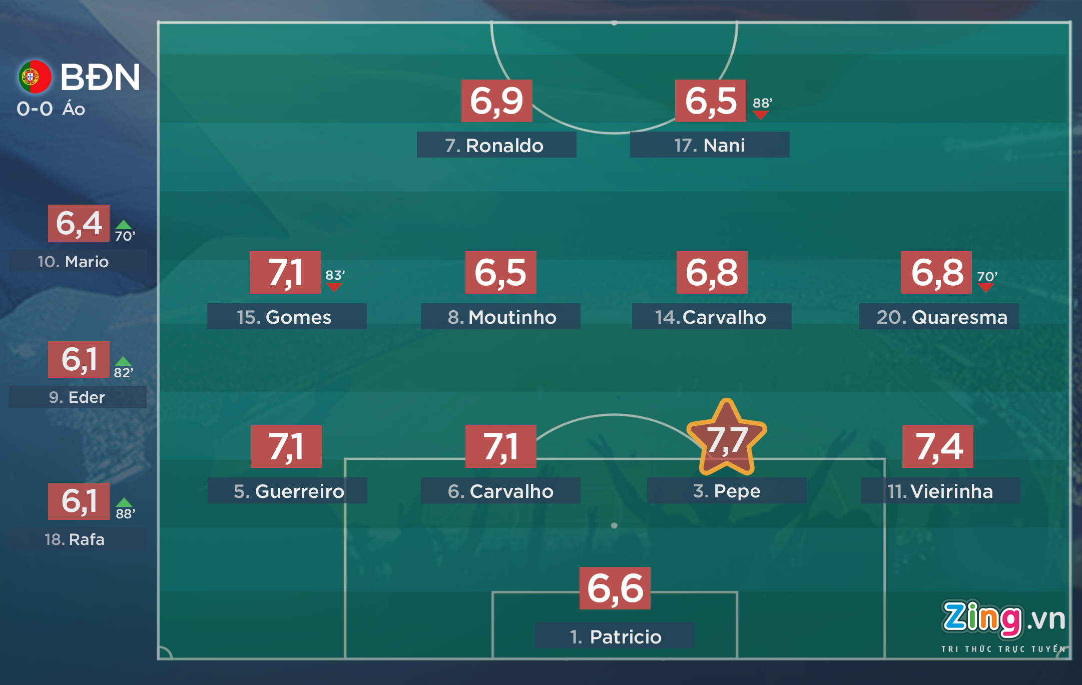 Cham diem Bo Dao Nha anh 1