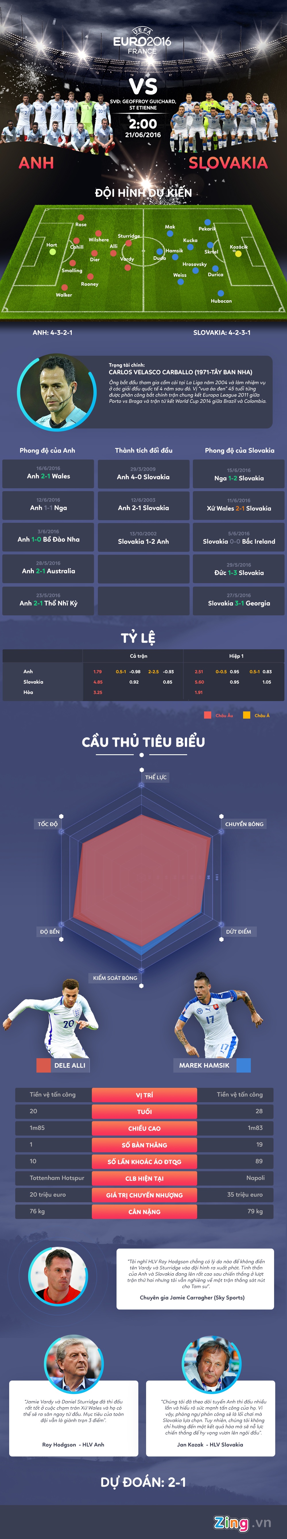 Anh vs Slovakia anh 1
