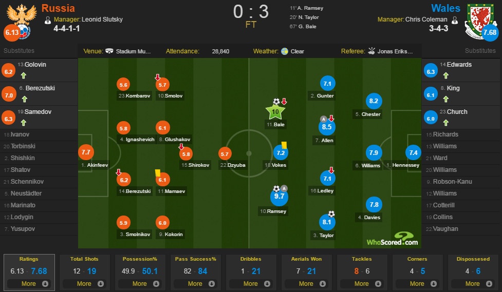 Nga vs Xứ Wales ảnh 2 Nga vs Xu Wales anh 2