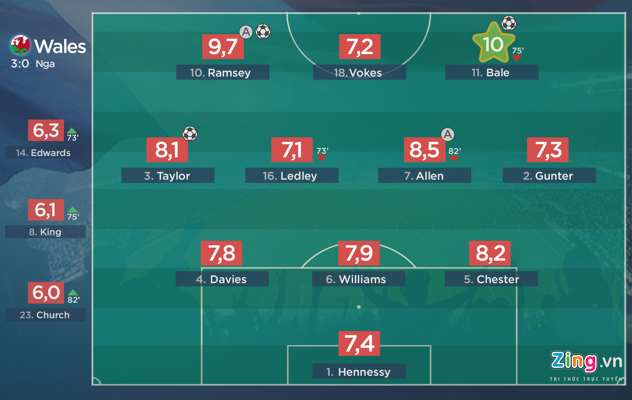 Cham diem Xu Wales vs Nga anh 1