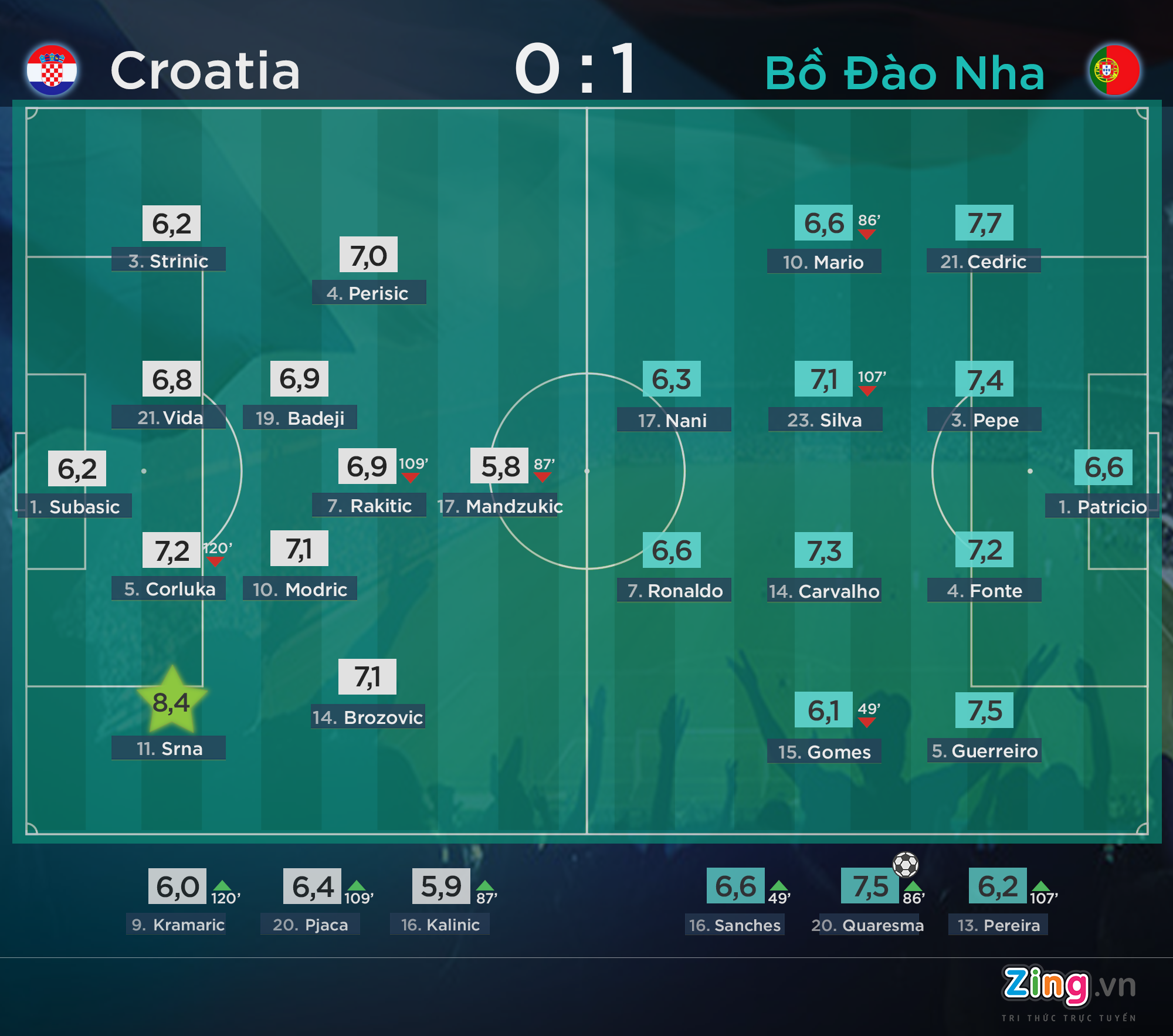 Cham diem Croatia vs Bo Dao Nha anh 1