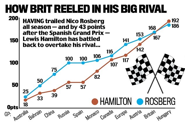 Hamilton vượt Rosberg trên BXH tổng ảnh 9 Hamilton vuot Rosberg tren BXH tong anh 9