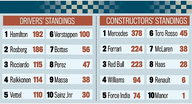 Hamilton vượt Rosberg trên BXH tổng ảnh 10 Hamilton vuot Rosberg tren BXH tong anh 10