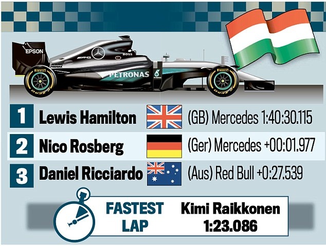 Hamilton vượt Rosberg trên BXH tổng ảnh 7 Hamilton vuot Rosberg tren BXH tong anh 7