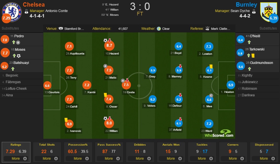 Chelsea vs Burnley ảnh 1 Chelsea vs Burnley anh 1