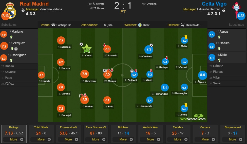 Real nhoc nhan gianh 3 diem anh 11