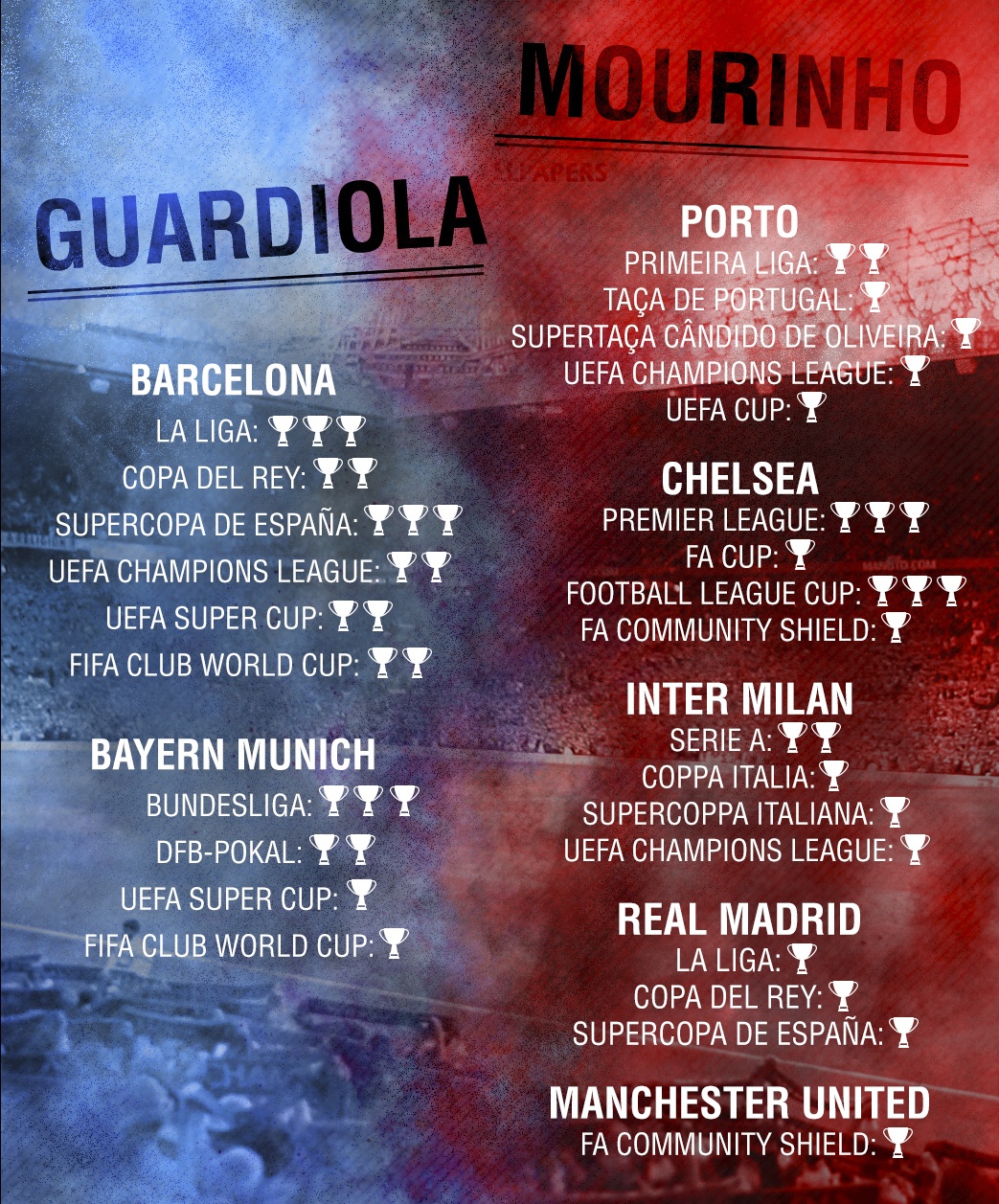 cuoc chien nay lua giua Guardiola vs Mourinho anh 17