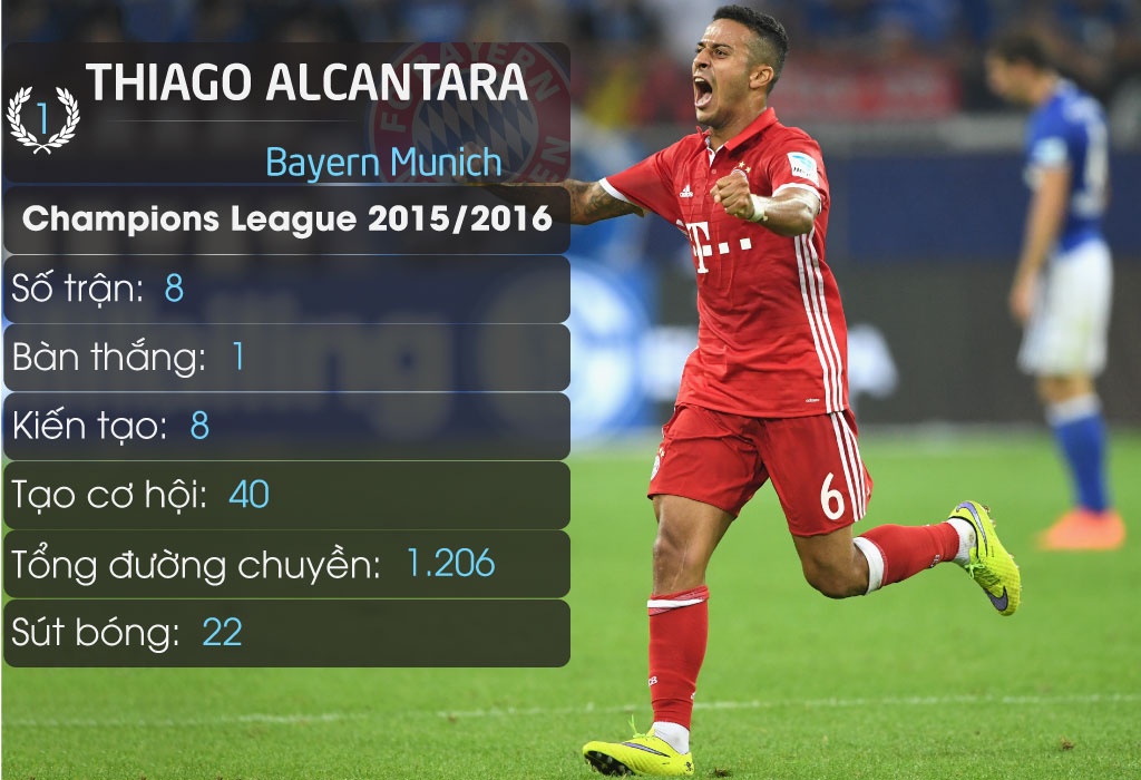 11 tien ve dang xem nhat Champions League anh 1