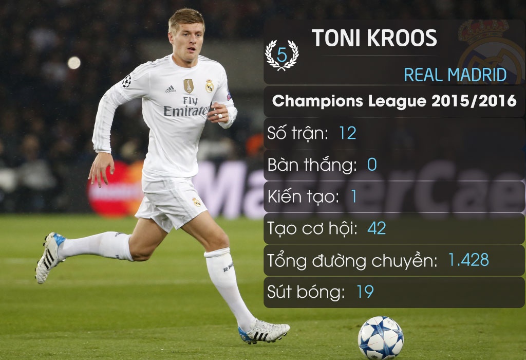 11 tien ve dang xem nhat Champions League anh 5