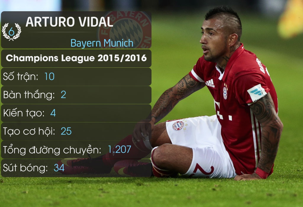 11 tien ve dang xem nhat Champions League anh 6