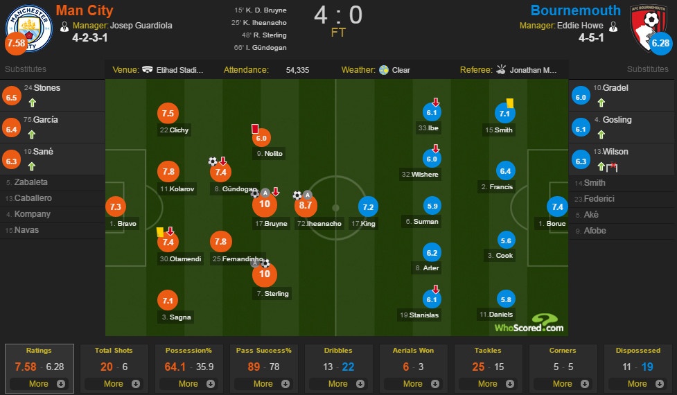 Man City vs Bournemouth ảnh 2 Man City vs Bournemouth anh 2