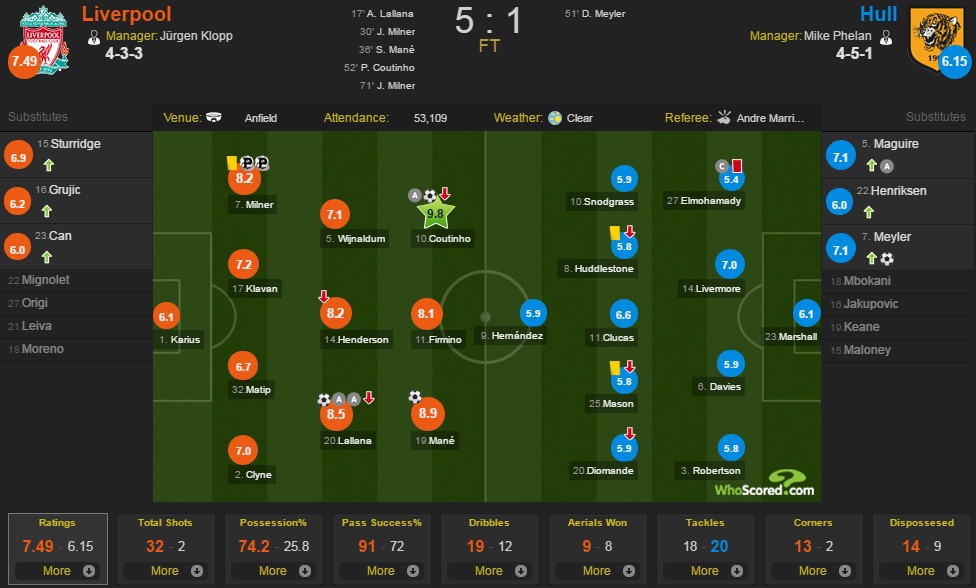 Liverpool vs Hull ảnh 1 Liverpool vs Hull anh 1