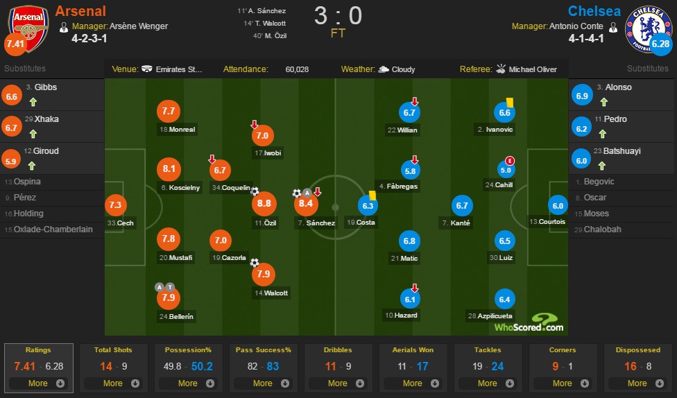 Arsenal vs Chelsea anh 1