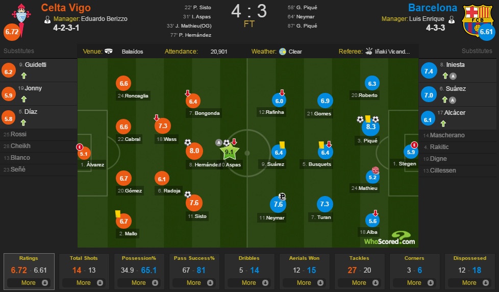 Barca thua 3-4 anh 12