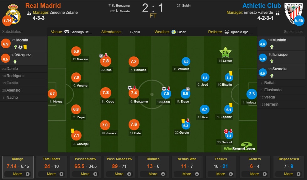 Real nhọc nhằn lên ngôi đầu ảnh 13 Real nhoc nhan len ngoi dau anh 13