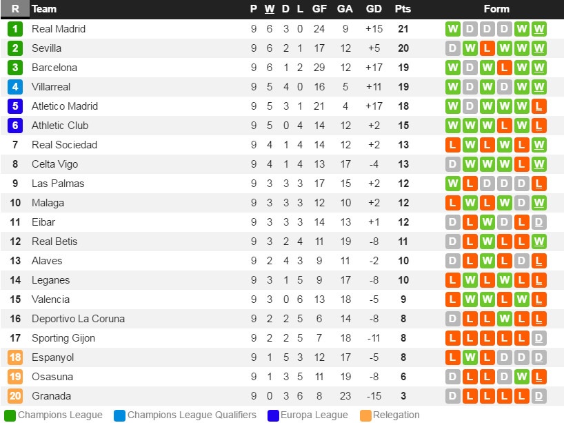 Real nhọc nhằn lên ngôi đầu ảnh 14 Real nhoc nhan len ngoi dau anh 14