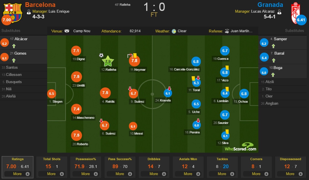 Barca thắng tối thiểu đội cuối bảng ảnh 1 Barca thang toi thieu doi cuoi bang anh 1