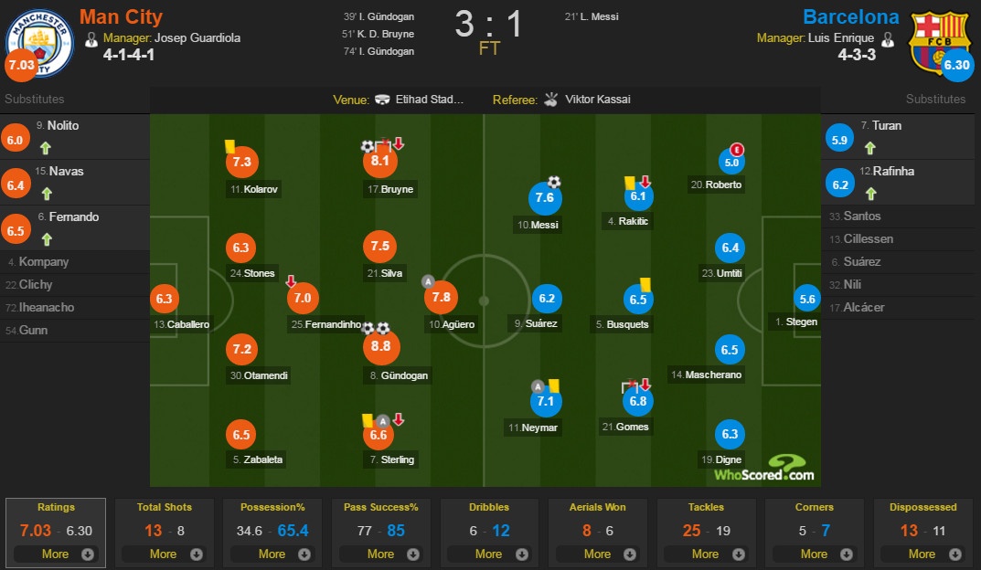 Barca van thua nguoc 1-3 Man City anh 1