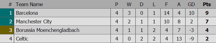 Barca van thua nguoc 1-3 Man City anh 19