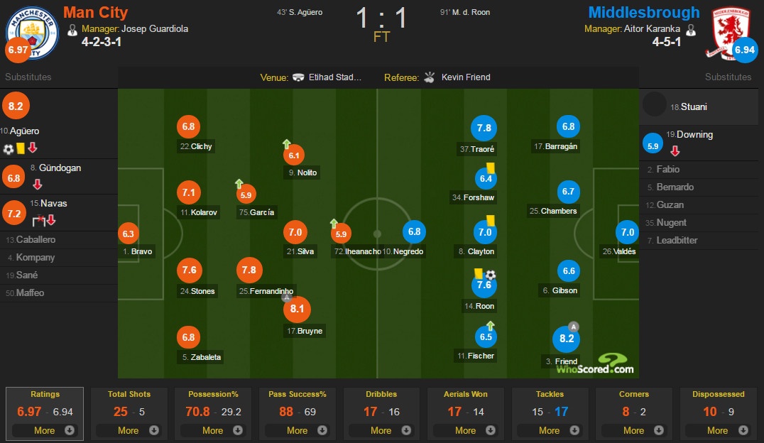 Man City vs Middlesbrough anh 2