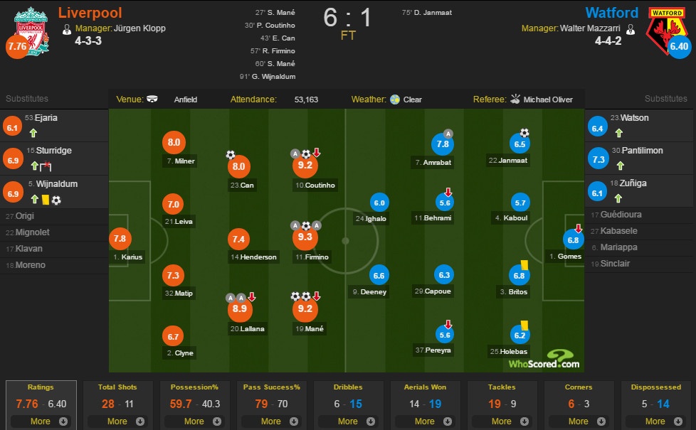 Liverpool vs Watford ảnh 1 Liverpool vs Watford anh 1