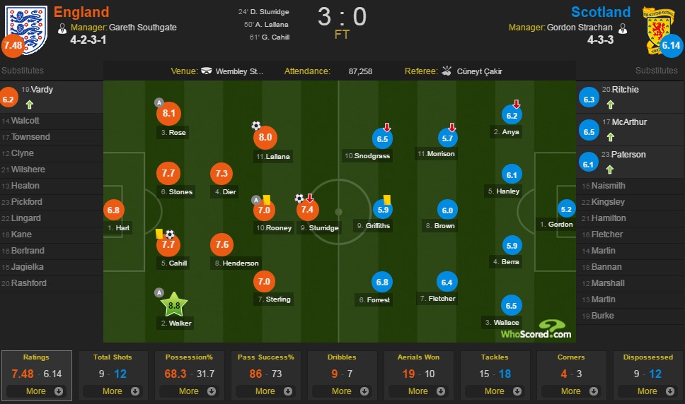 Anh ha Scotland 3-0 anh 1