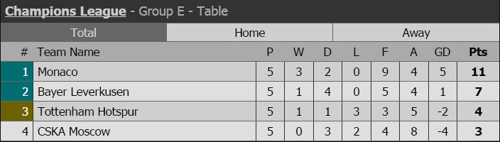 Tottenham chia tay Champions League ảnh 15 Tottenham chia tay Champions League anh 15